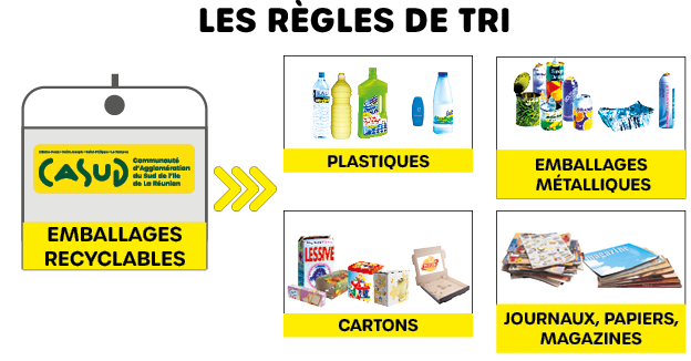 LEs règles de tri pour l'emballage recyclage