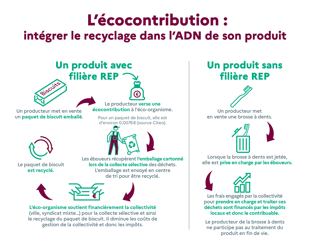 L'écocontribution